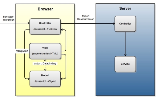 Spring Und Html5 Fruhling Fur Den Browser Jaxenter